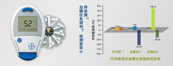 拜安捷血糖儀免調碼